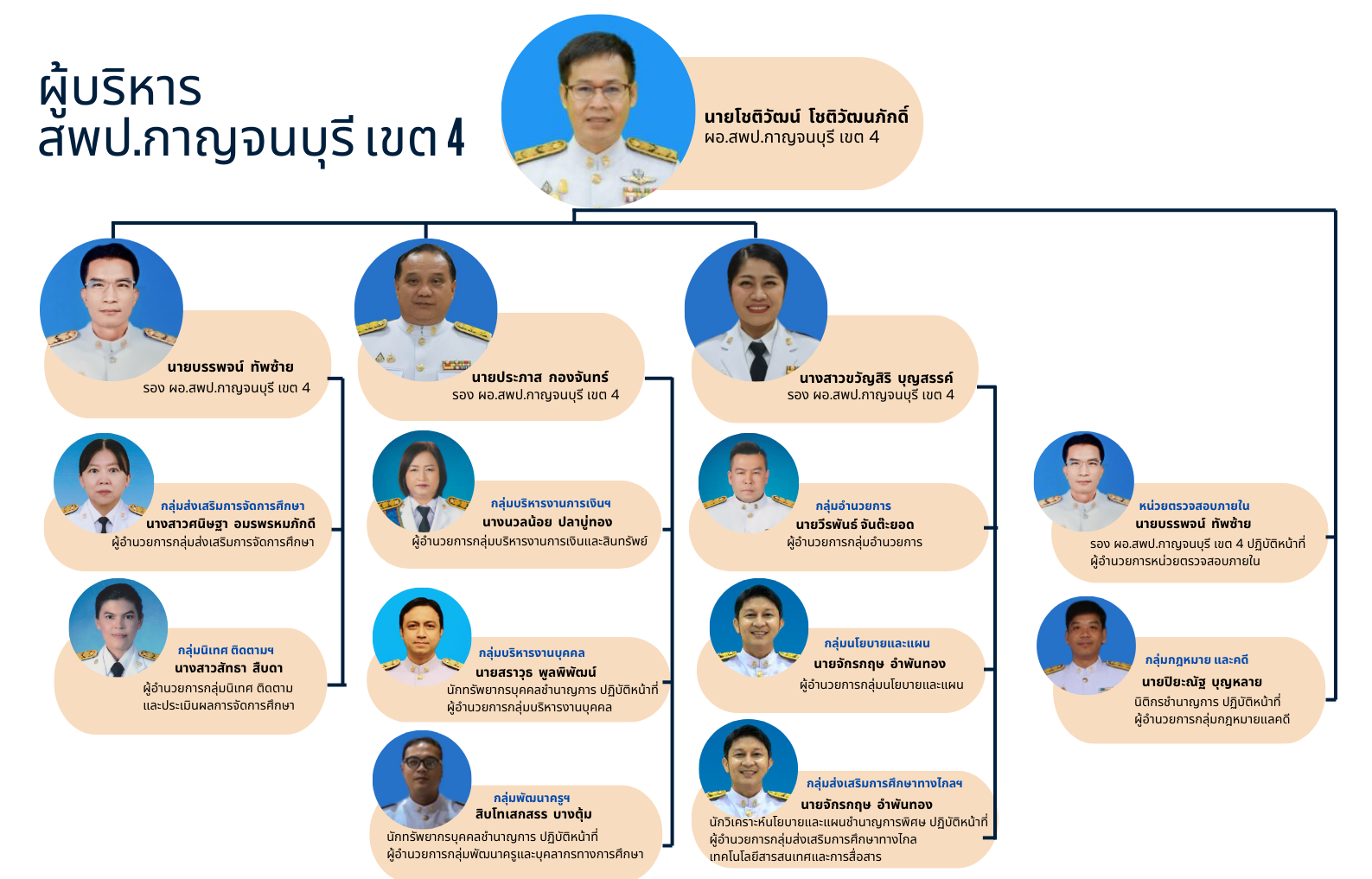 O2 ข้อมูลผู้บริหาร 2
