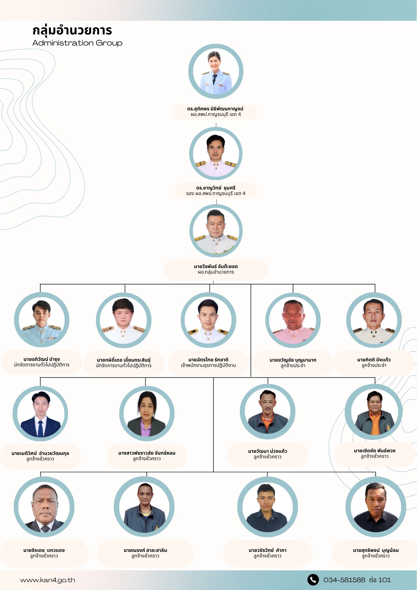 โครงสร้างกลุ่มกลุ่มอำนวยการ 25.7.69