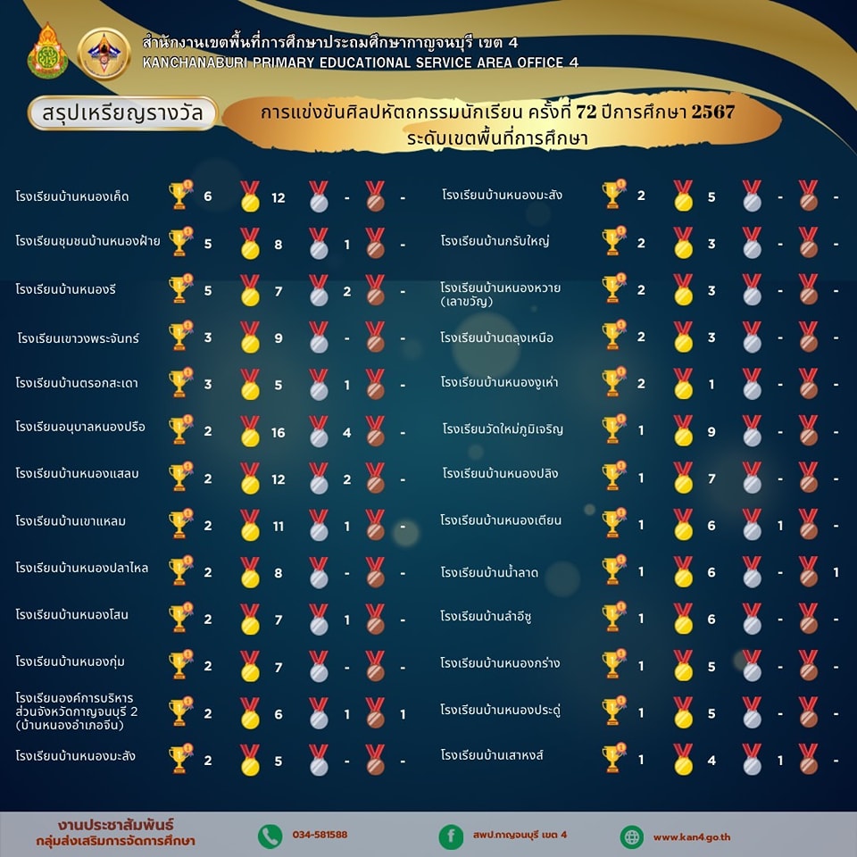 สรุปเหรียญรางวัล 27.12.67.2