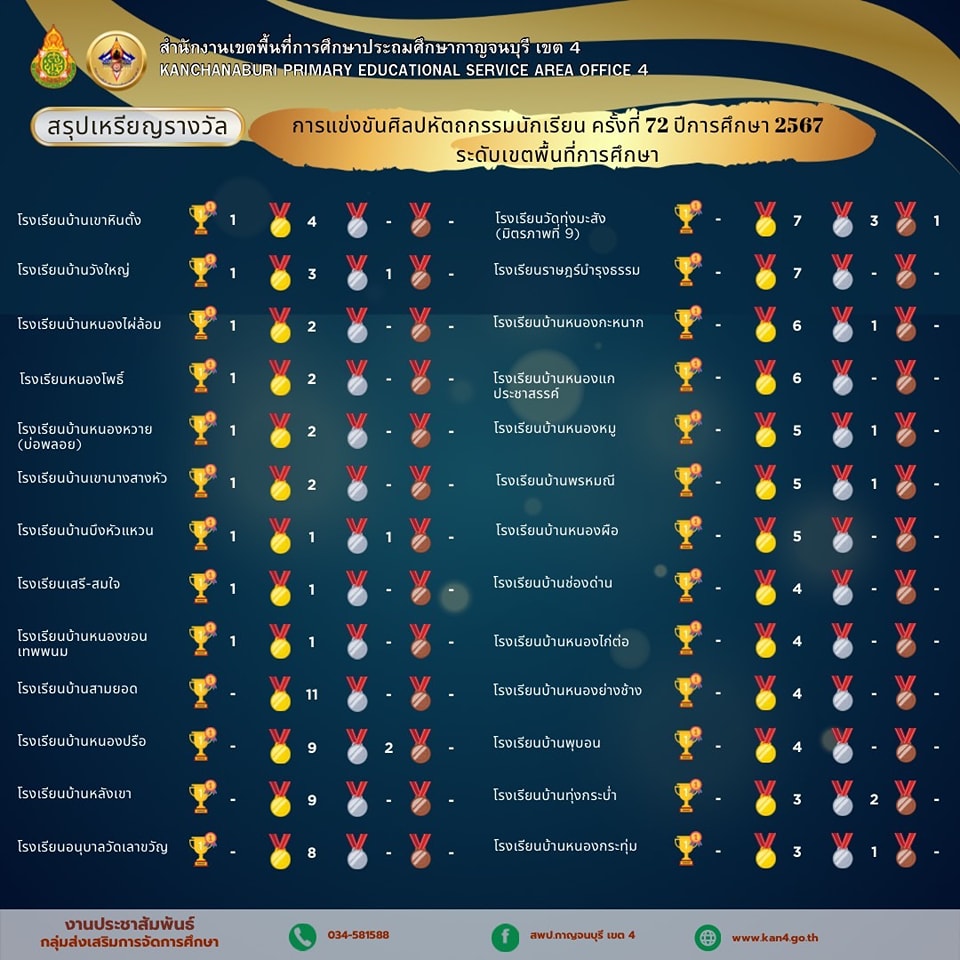 สรุปเหรียญรางวัล 27.12.67.3