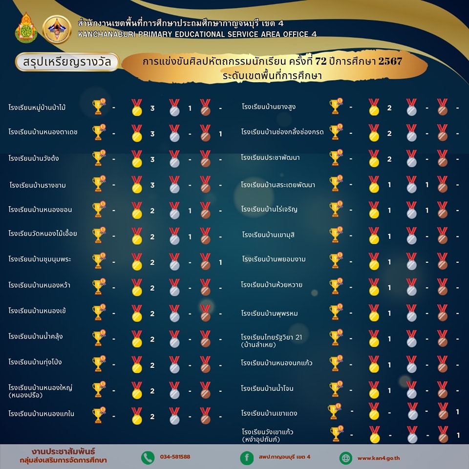 สรุปเหรียญรางวัล 27.12.67.4