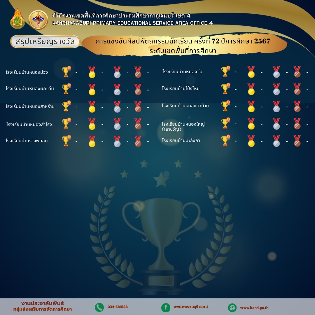 สรุปเหรียญรางวัล 27.12.67.5