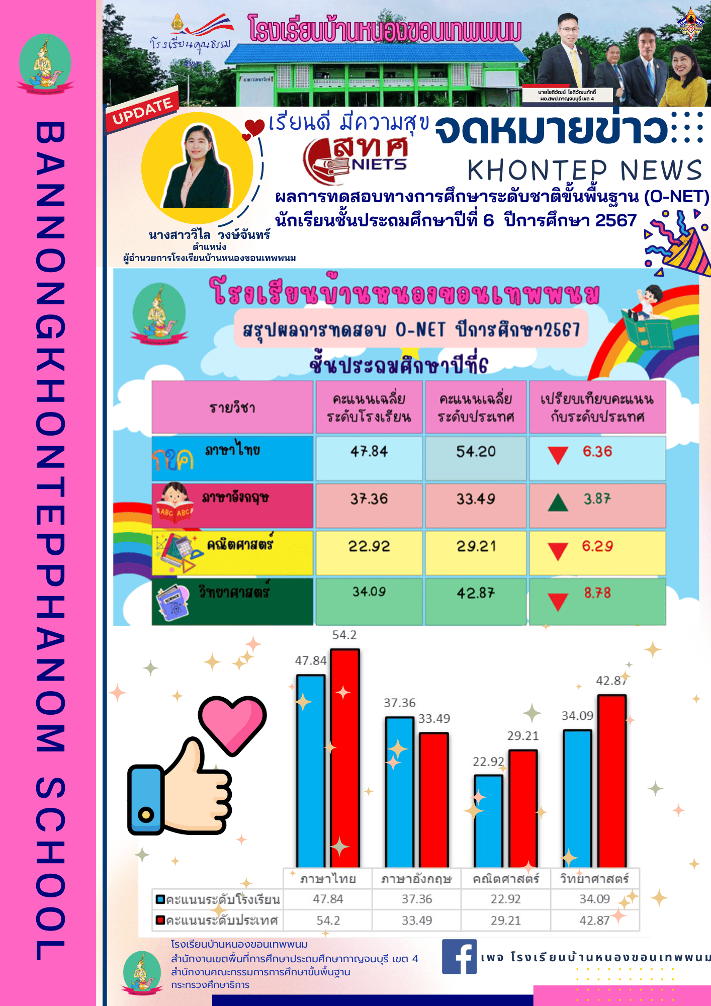 ผลสอบO NETโรงเรียนบ้านหนองขอนเทพพนม